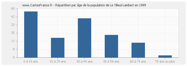 Répartition par âge de la population de Le Tilleul-Lambert en 1999